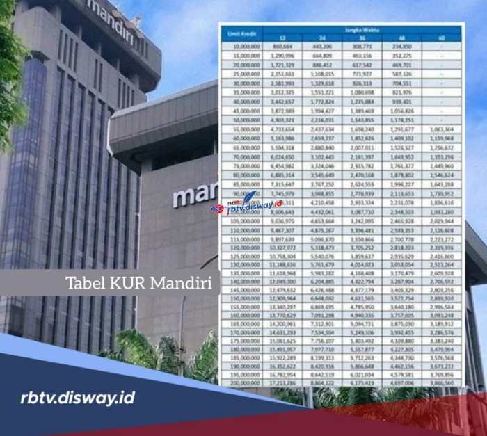 Tabel angsuran syarat dan cara mengajukan kur mandiri 2024