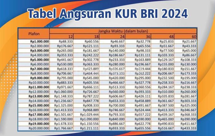 Tabel angsuran syarat dan cara mengajukan kur bri 2024