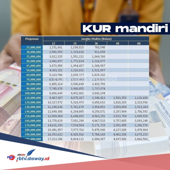 Tabel angsuran syarat dan cara mengajukan kur mandiri 2024