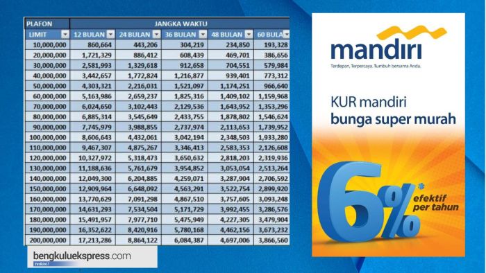 Tabel angsuran syarat dan cara mengajukan kur mandiri 2024