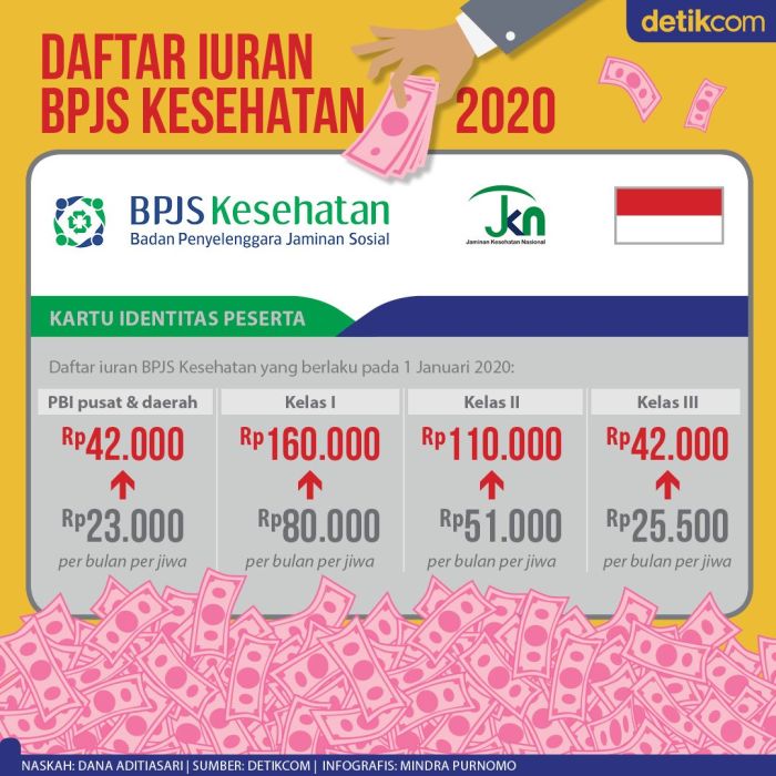 Cek tarif iuran bpjs kesehatan 2024 untuk kelas 1 2 dan 3